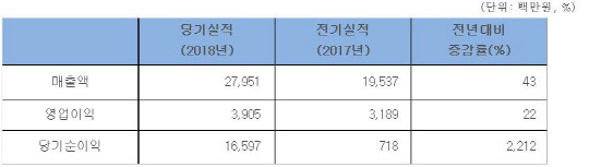 GC녹십자셀 실적 현황. GC녹십자셀 제공